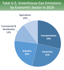 GHG emissions by economic sector: At 29%, the transportation sector is the largest source of GHG emissions.